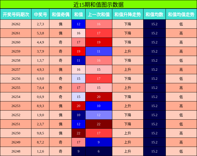 和值分析
