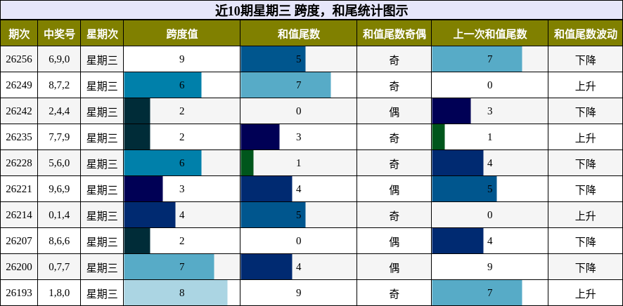 近10期星期三 跨度,和尾统计图示