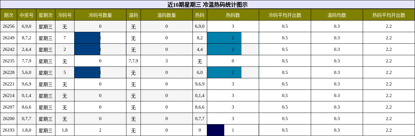 近10期星期三 冷温热码统计图示
