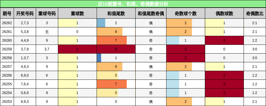 重号分析,和尾分析,奇偶分析