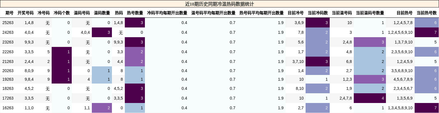 冷温热码分析