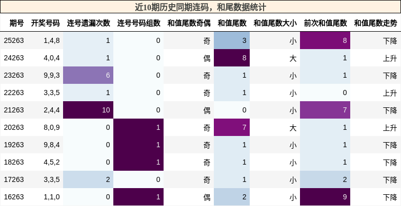 连码分析,和尾分析