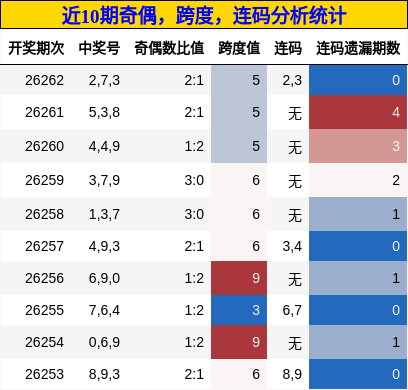奇偶分析,跨度分析,连码分析