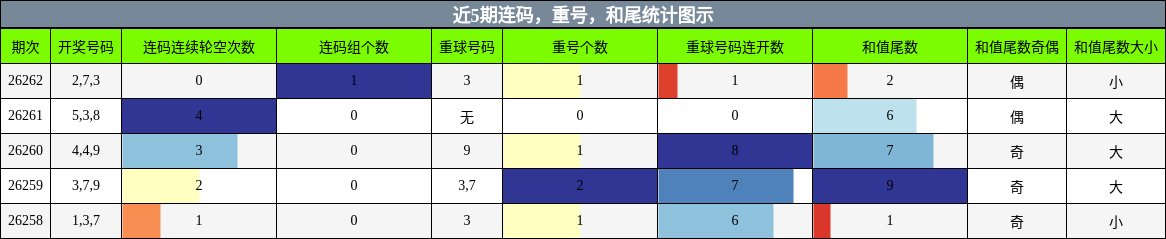 连码分析，重号分析，和尾分析
