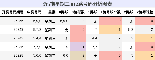 近5期星期三 012路号码分析图表