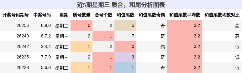 近5期星期三 质合,和尾分析图表
