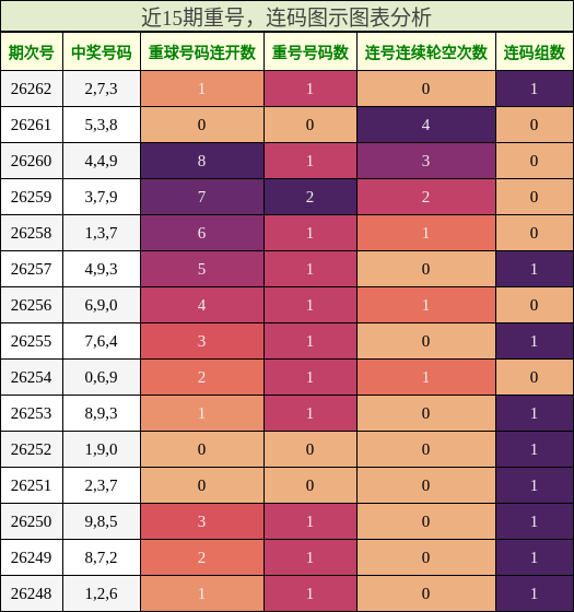 重号分析,连码分析