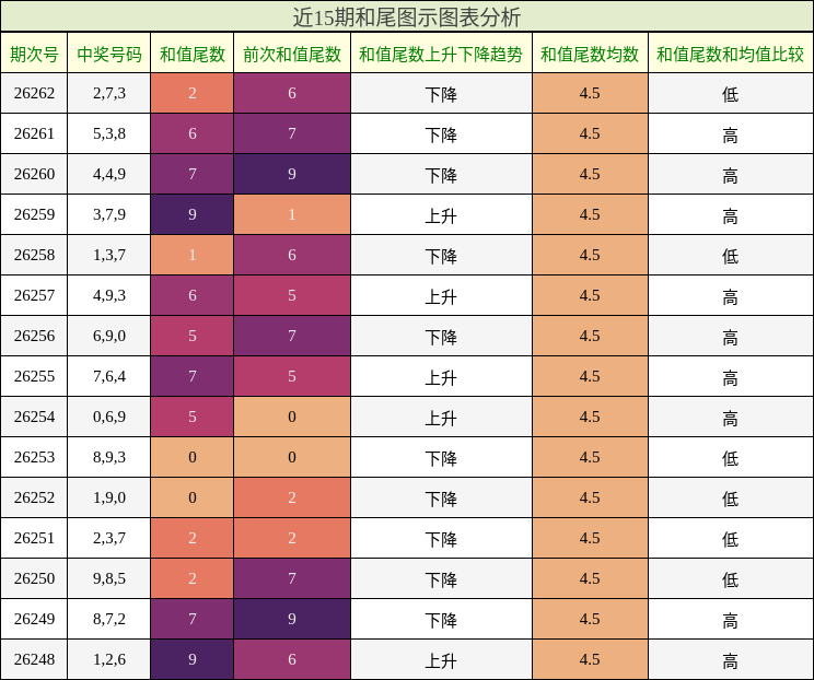 和尾分析