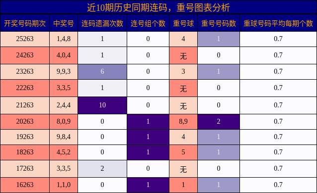 连码分析，重号分析