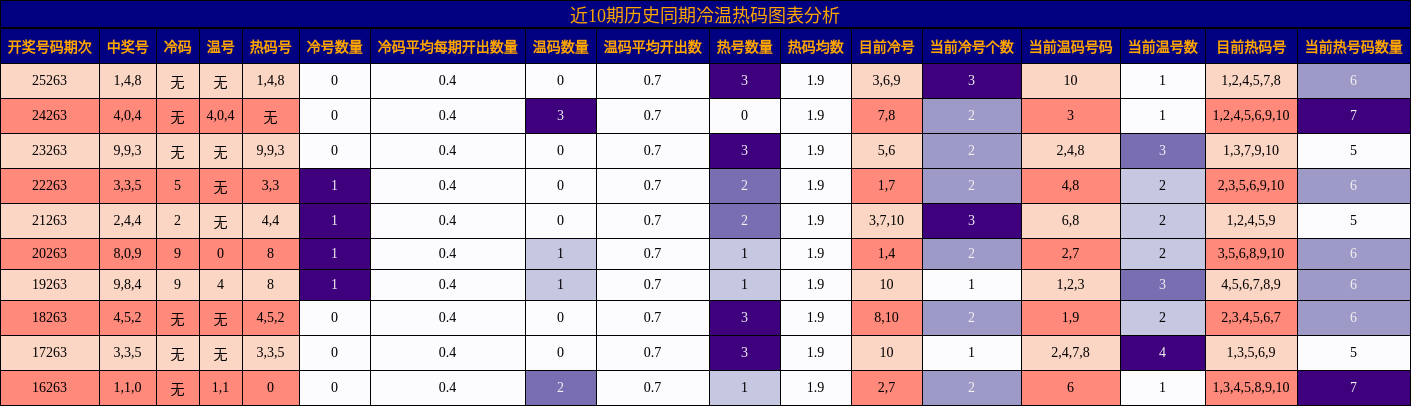 冷温热码分析