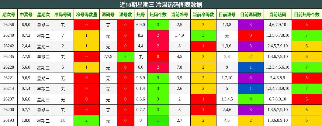 近10期星期三 冷温热码图表数据