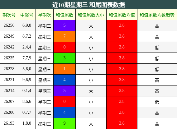 近10期星期三 和尾图表数据
