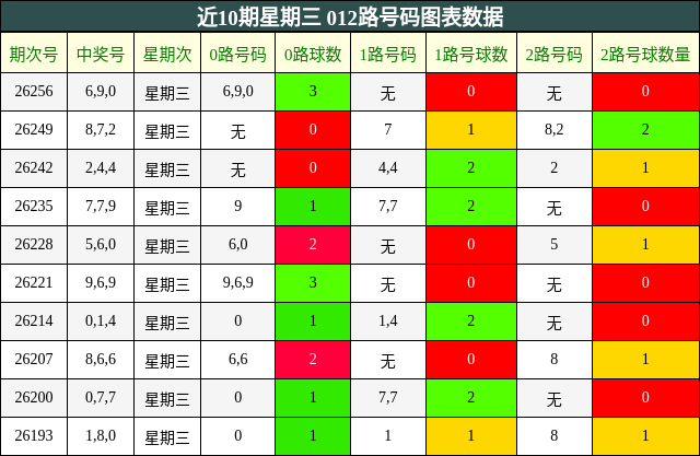 近10期星期三 012路号码图表数据