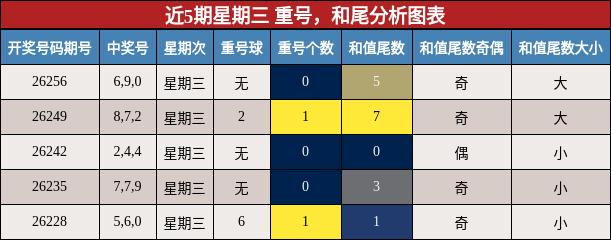 近5期星期三 重号，和尾分析图表