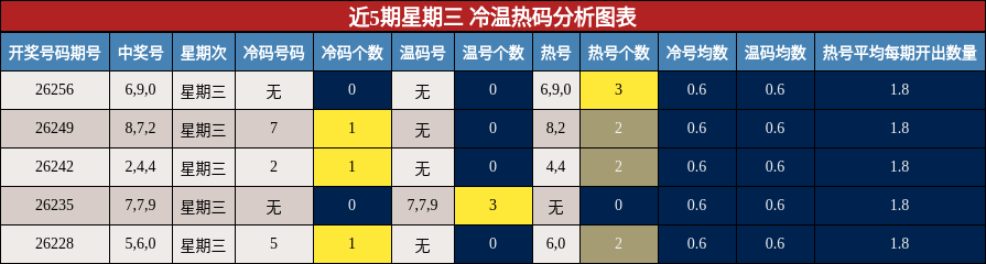 近5期星期三 冷温热码分析图表