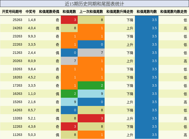 和尾分析