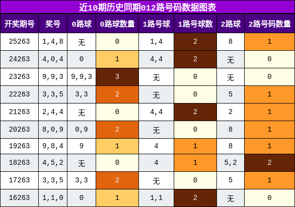 012路号码分析