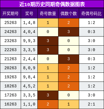 奇偶分析
