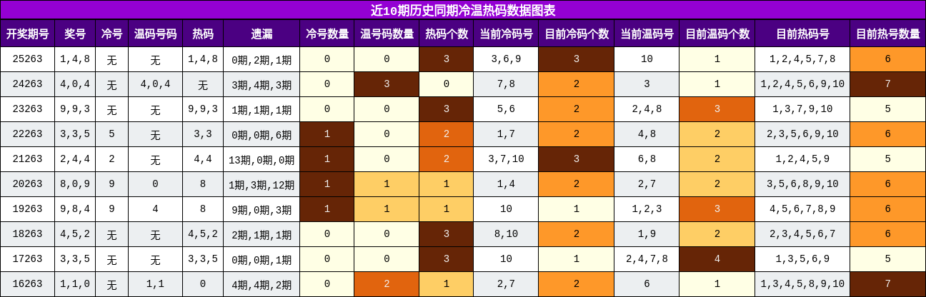 冷温热码分析