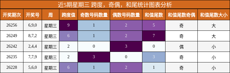 近5期星期三 跨度，奇偶，和尾统计图表分析