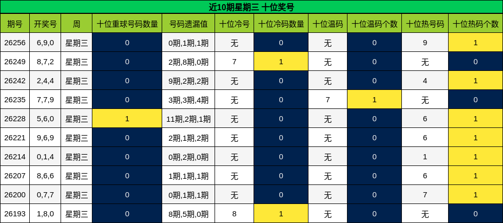 近10期星期三 十位奖号