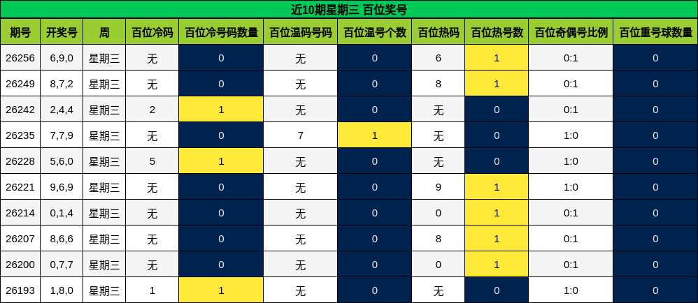 近10期星期三 百位奖号