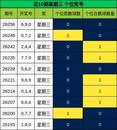 近10期星期三 个位奖号
