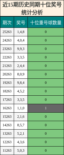 近15期历史同期十位奖号统计分析