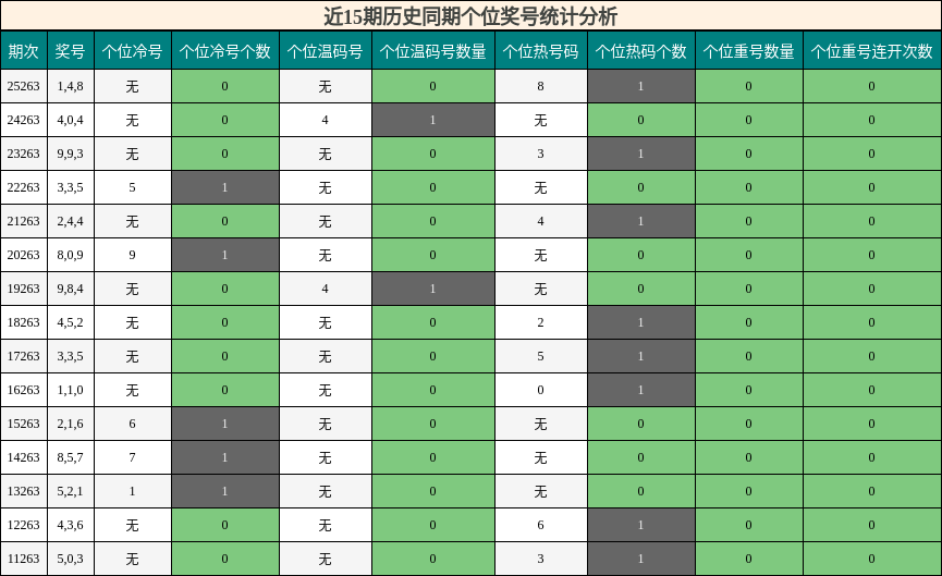 近15期历史同期个位奖号统计分析