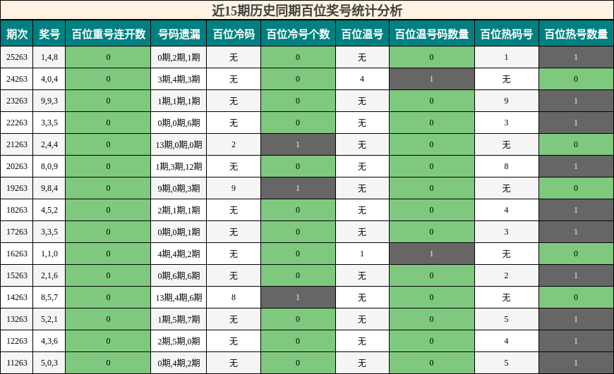近15期历史同期百位奖号统计分析