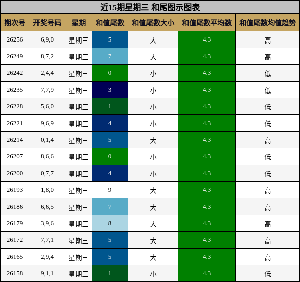 近15期星期三 和尾图示图表