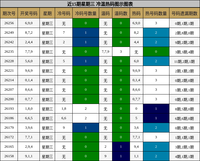 近15期星期三 冷温热码图示图表