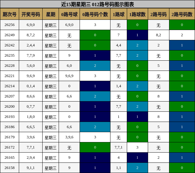 近15期星期三 012路号码图示图表