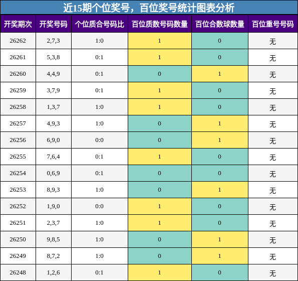 近15期百位奖号统计图表分析