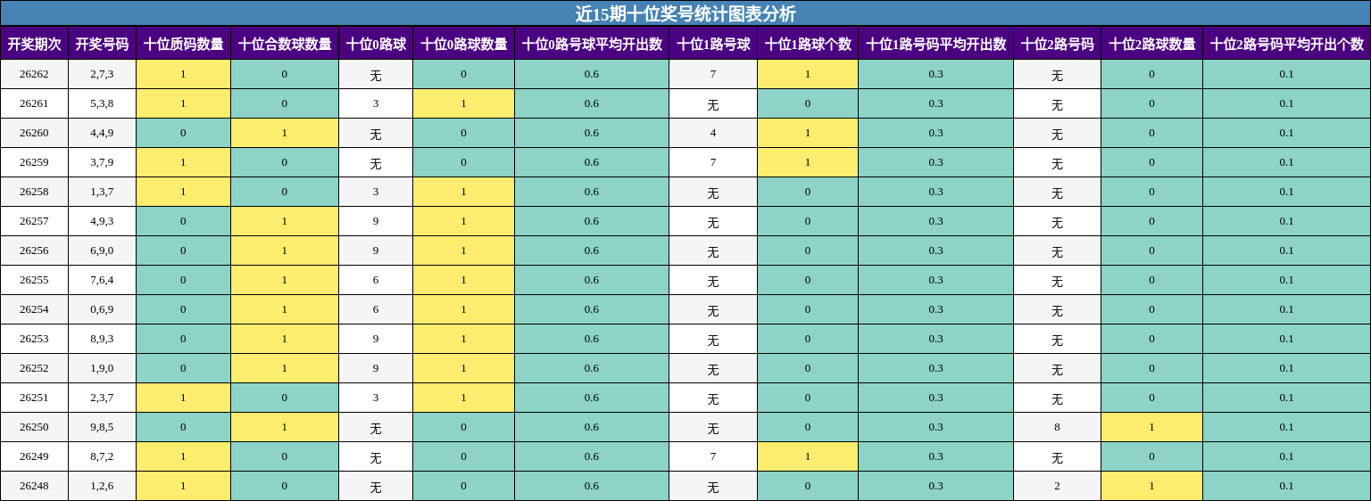 近15期十位奖号统计图表分析