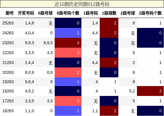 近10期历史同期012路号码