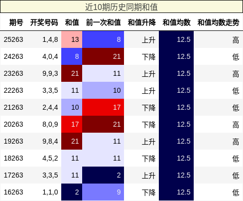 近10期历史同期和值