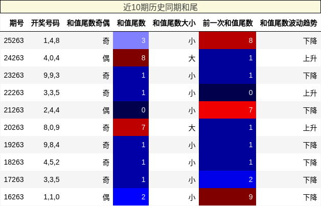 近10期历史同期和尾