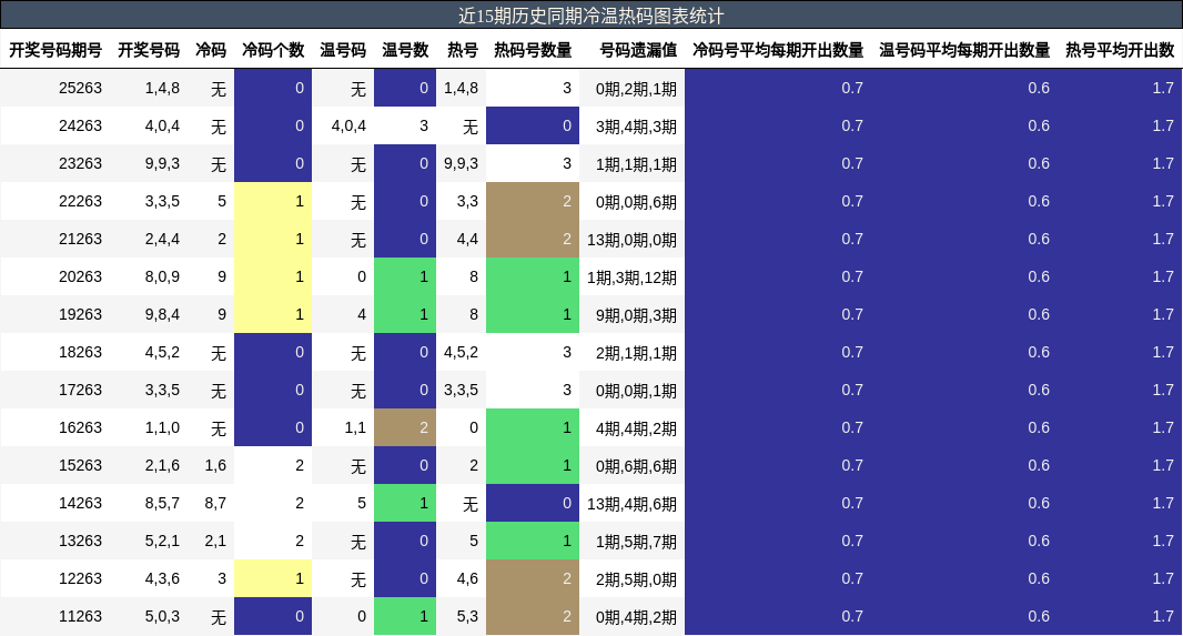 冷温热码分析