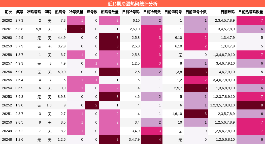 近15期冷温热码统计分析