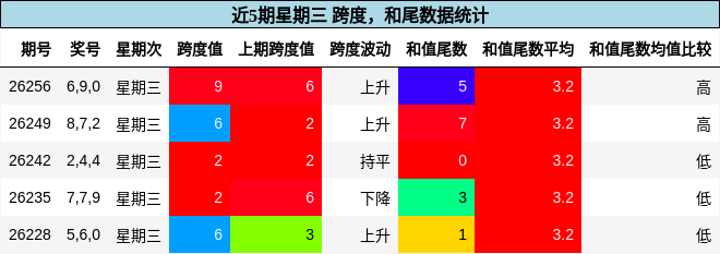 跨度分析,和尾分析