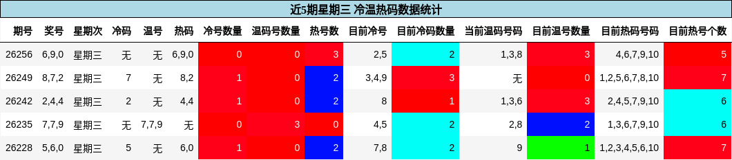 冷温热码分析