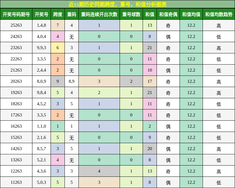 近15期历史同期跨度,重号,和值分析图表
