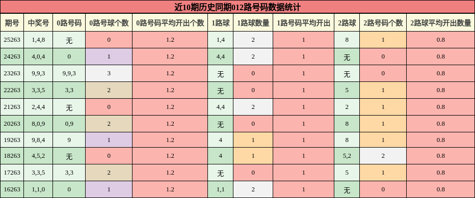 012路号码分析