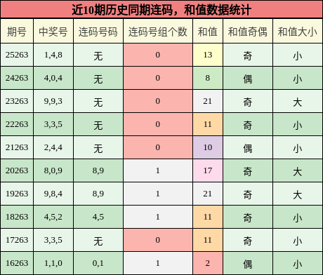 连码分析,和值分析