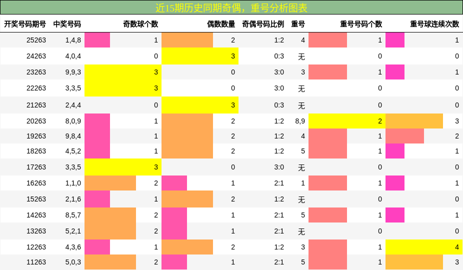 奇偶分析,重号分析