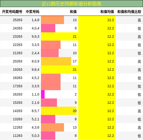 和值分析
