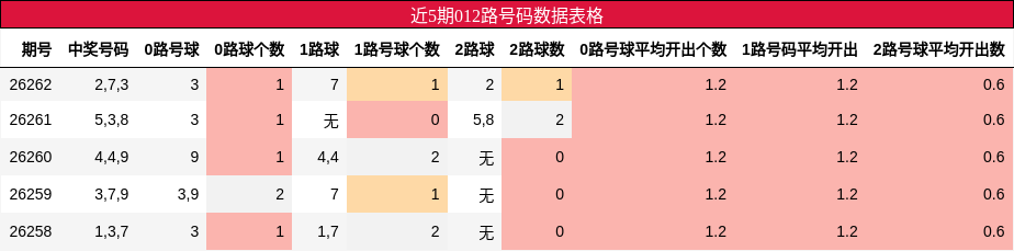 012路号码分析