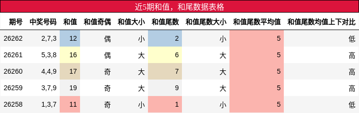 和值分析，和尾分析