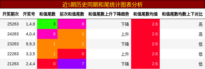 和尾分析
